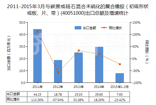 2011-2015年3月與碳黑或硅石混合未硫化的復(fù)合橡膠（初級(jí)形狀或板、片、帶）(40051000)出口總額及增速統(tǒng)計(jì)